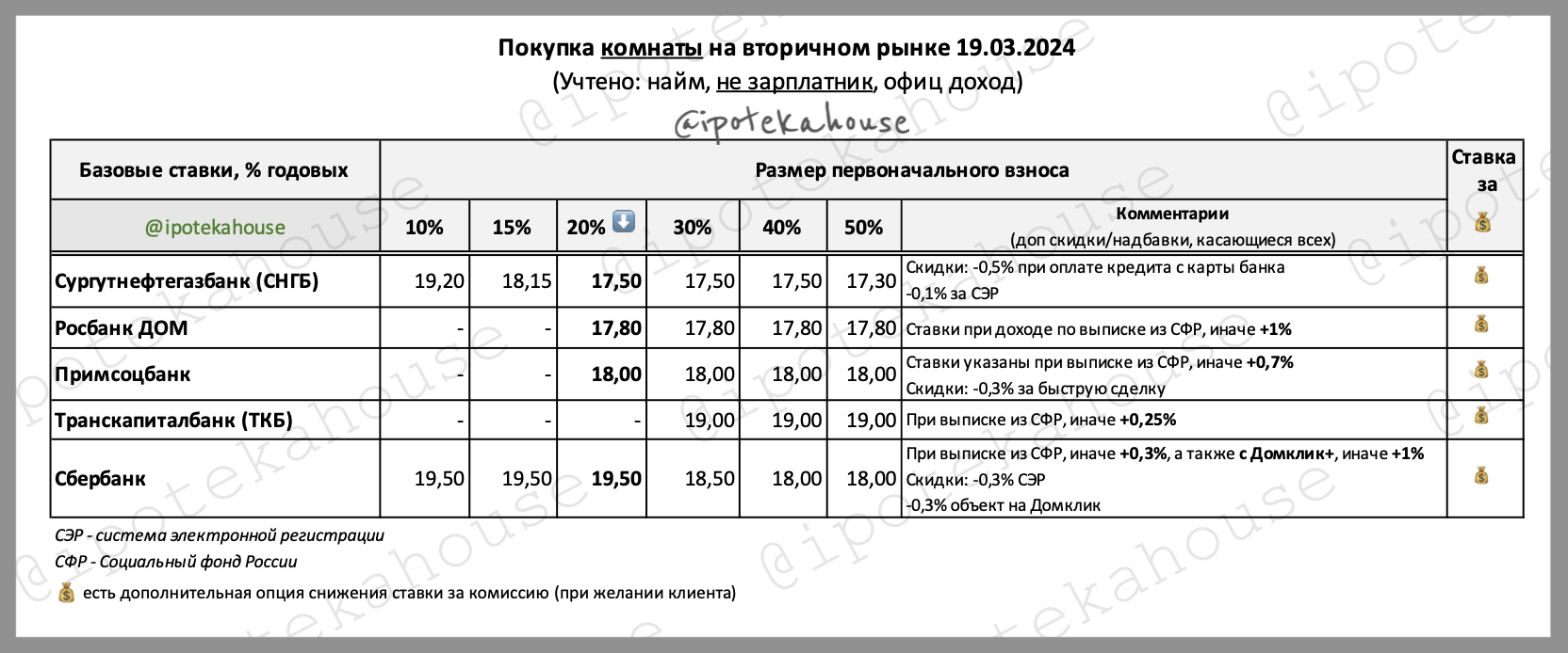 Кто из банков дает ипотеку на покупку комнаты и какие ставки * Ипотека и  недвижимость