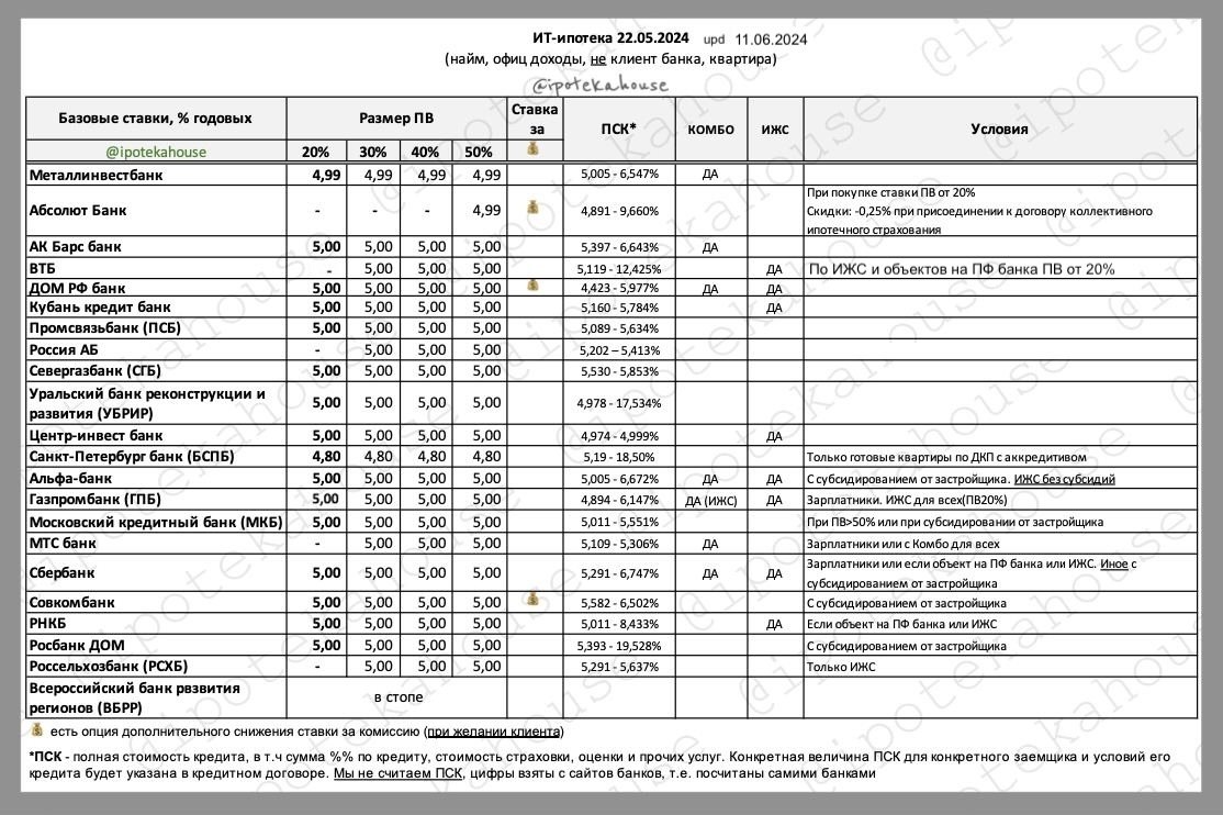 ИТ-ипотека. Актуальные ставки, свод по банкам * Ипотека и недвижимость